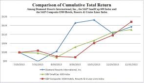 Diamondresorts 12 31 2013 10k