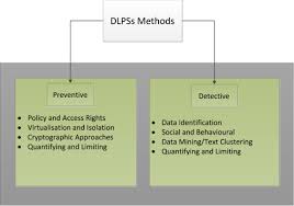 Data loss prevention is critical for any business that captures or stores data. A Survey On Data Leakage Prevention Systems Sciencedirect