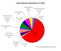 more than 50 of us government spending goes to the military