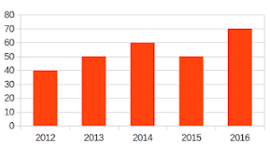 Silahkan cek bahasan saya tentang pengujian hipotesis terlebih dahulu di sini. Diagram Di Bawah Ini Menunjukkan Jumlah Pendaftar Sd Sukamulya Selama Latihan Soal Online