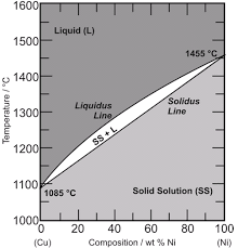 Impress Education Solidification Phase Diagrams