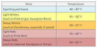 Clear Lake Wine Tasting Service Temperatures