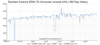 Zambia Exchange Rate To Usd Acbabeso Ml