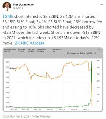 Volume rose on falling prices yesterday. Gamestop Gme Stock Price And Forecast Gme Collapses As Short Interest Drops