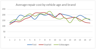 This is based on service cost for a car. Insight Ford Vauxhall And Volkswagen Maintenance Costs Analysed Aftersales