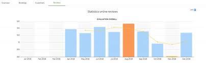 Decouvrez La Fonctionnalite Restaurant Statistiques Thefork Manager