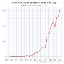 We calculate daily changes based on the data states report each day. Coronavirus Florida 13 Charts That Show Virus Danger To Sunshine State