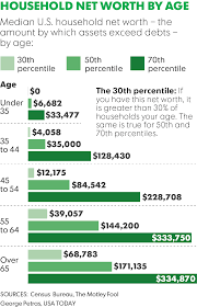 The Average Net Worth By Age The Massive Financial