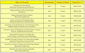For more information contact 01111408838 the board of engineers malaysia (bem) registers graduates and professional engineers under the registration of engineers act 1967 (revised 2002). List Of China University By Specializations Study In China