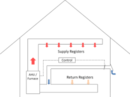 The central exhaust system in your home is quite a simple system that requires little maintenance or service. A Central Fan Integrated Supply System Uses A Fresh Air Intake Ducted To The Home S Central Furnace Or Air Handler Unit To Supply Fresh Air Throughout The Home Building America Solution Center