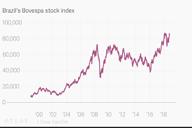 Brazils Bovespa Stock Index