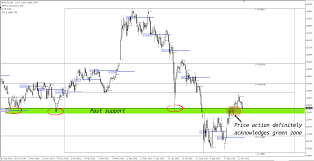 Hsi Simsci Has To Overcome Support Zones