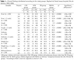 Efficacy Of The Scoring System Recommended By The Brazilian