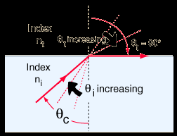 The actual value of the critical angle is dependent upon the combination of materials present on each side of the boundary. Find Critical Angle