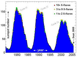 Solar Minimum Explodes Science Mission Directorate