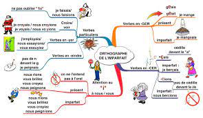 L'imparfait (the imperfect) is a french past tense. Imparfait De L Indicatif Le Verbe Faire Le Petit Conjugueur