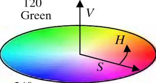 The hsv color wheel sometimes appears as a cone or cylinder, but always with these three components: The Hsv Color Space H Is The Value On The Color Wheel S Is The Download Scientific Diagram