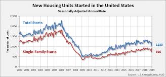 The Volatile Fits Starts Of Housing Starts Strata Gee Com
