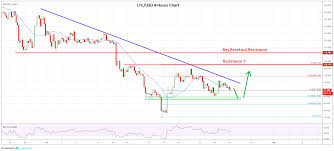 Bitcoin Ethereum Ripple Litecoin Weekly Price Analysis