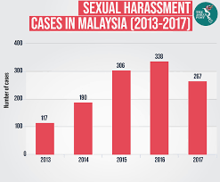Pdrm says that malaysian crime rate has significantly dropped how did they achieve this. Is Malaysia Serious About Sexual Harassment The Asean Post