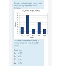 Solved Consider The Following Bar Chart Of Gold Medal Win