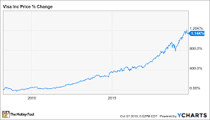 Is Visa A Buy The Motley Fool