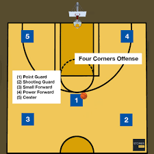 Maybe you would like to learn more about one of these? Four Corners Offense Basketball Stories Preschool