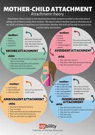Learn about attachment parenting, what it is, and what the benefits are. Mother Child Attachment Parenting Babies Attachment Attachmentparenting Parents Gentleparenting Psychol Attachment Theory Child Psychology Child Therapy