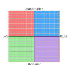 The political compass is a website which uses responses to a set of 62 propositions to rate political ideology in a political spectrum with two axes: The Political Compass