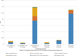 The market level analytics are. Life Cycle Assessment Of Compostable Coffee Pods A Us University Based Case Study Scientific Reports