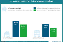 Im preis von insgesamt 1400€ pro monat sind die vollmöblierte wohnung, nebenkosten, strom, internetanschluss (50 mb/s), gez gebühren sowie eine vollständig ausgestattete küche enthalten. Stromverbrauch Im Haushalt Vergleich Ubersicht Co2online