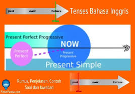 Tenses Bahasa Inggris Rumus Penjelasan Contoh Soal Dan Jawaban Bahasa Inggris Bahasa Inggris