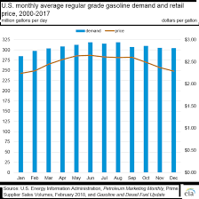 The Link Between Crude Oil And Gasoline Prices