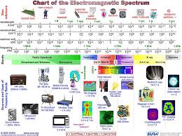 Really Cool Chart Busy Busy Busy But Electromagnetic