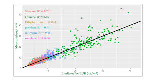 Land Use Regression Models for Alkylbenzenes in a Middle Eastern Megacity:  Tehran Study of Exposure Prediction for Environmental Health Research  (Tehran SEPEHR)