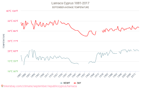 Vremea in cipru in septembrie. Larnaca Vremea In Septembrie In Larnaca Cipru 2021