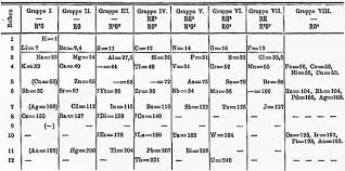 Dmitri mendeleev creates thre 1st ever periodic table of elements. Dmitri Mendeleev Father Of The Periodic Table Writework
