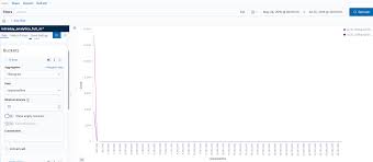 Creating A Line Chart That Graphs 1 Day Versus The Weekly Average With A Non Time Based Histogram Kibana Discuss The Elastic Stack