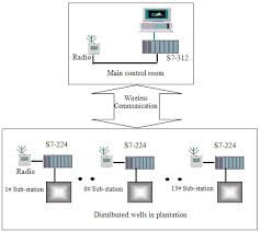 vfd in china plantation irrigation system