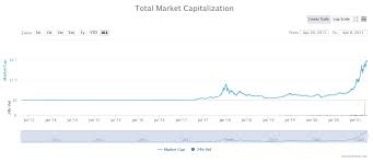 Market cap = circulating supply x current currency price What Is Market Cap Stormgain