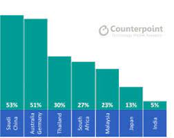 Mobile commerce usage statistics show that smartphone users were responsible for just over half mcommerce statistics for the us show that as of 2019, amazon's mobile app has been the leading this accounts for 80.64% of all mobile phone users. Smartphone Users Replace Their Device Every Twenty One Months Counterpoint Research