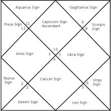 how to read north indian horoscope