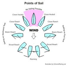 The Sailing Wheel Points Of Sail And The Position Of The