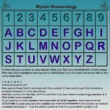 Numerology Compatibility Between Name And Date Of Birth