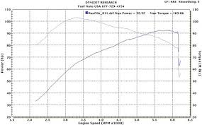 fuel moto cam testing results video dyno charts harley