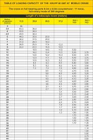 300 Ton Mobile Crane Load Chart Bedowntowndaytona Com