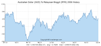 Australian Dollar Aud To Malaysian Ringgit Myr History