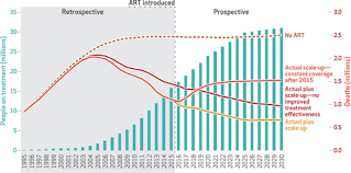 Hiv/aids originated in africa in the early 20th century and is a major public health concern and cause of death in many african countries. Twenty Years Of Antiretroviral Therapy For People Living With Hiv Global Costs Health Achievements Economic Benefits Health Affairs