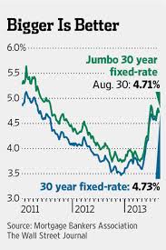 Jumbo Mortgage Rates Fall Below Traditional Ones Wsj