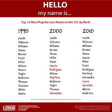 List of popular mexican surnames or last names 1. What S In A Name Yubanet